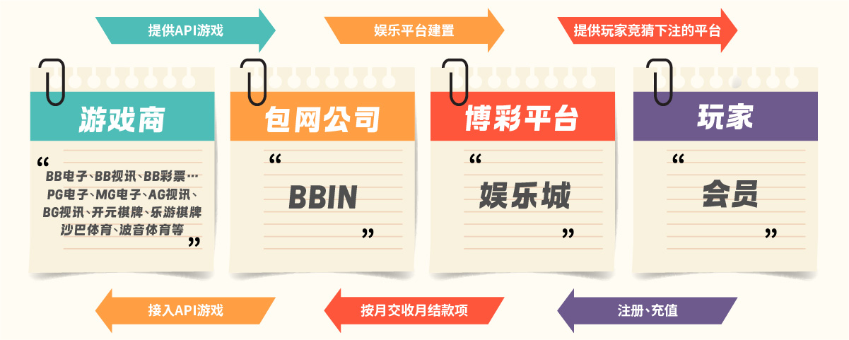 包網 包网还是API对接?快速解析你所需要的服务,一文理解博彩行业生态链的四大角色!