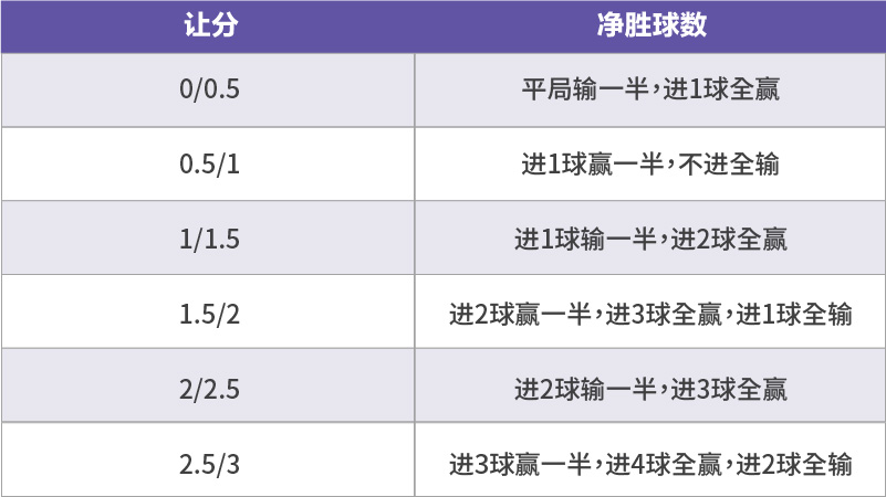 对于很多刚开始接触体彩串关的朋友,最困难的莫过于遇到赢半输半的问题,很难理解为何最终赚到的奖金会差这么多,或是不明白体育串关计算方法到底是怎么来的。以下为您详细介绍赢半输半的意思、区别与赔率怎么算,绝对没你想的那么难!